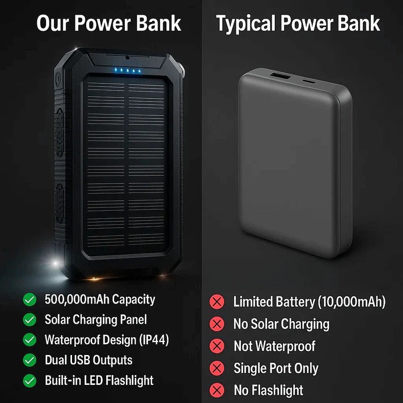 Solar Power Bank 500000mAh with Dual USB Ports and LED Flashlight, IP44 Splash Protection