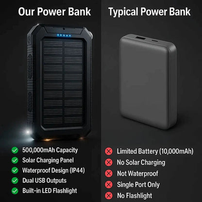 Solar Power Bank 500000mAh with Dual USB Ports and LED Flashlight, IP44 Splash Protection